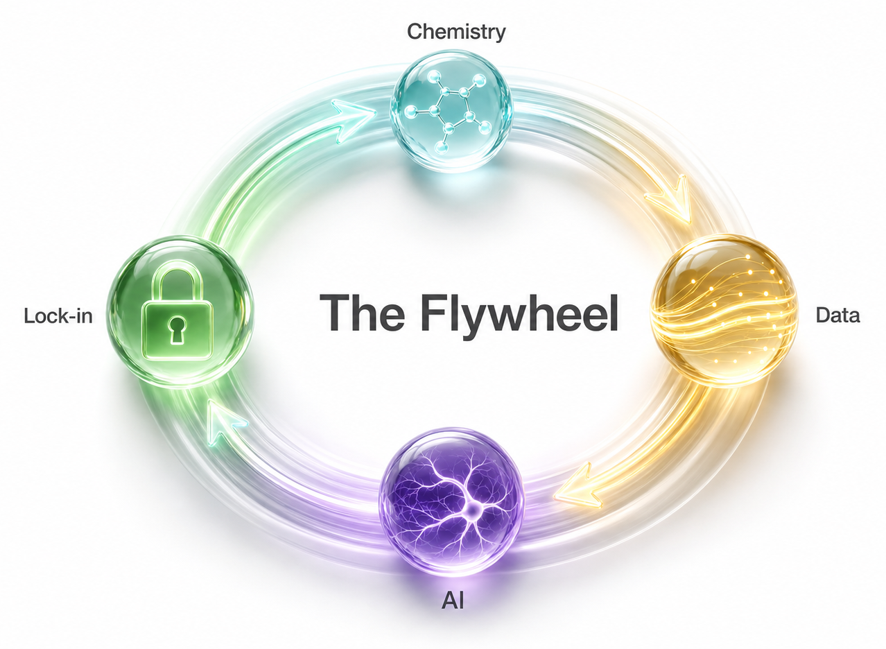 The flywheel: chemistry in mills generates exclusive data; the data trains Papkot AI; the AI deepens lock-in; lock-in protects the chemistry.
