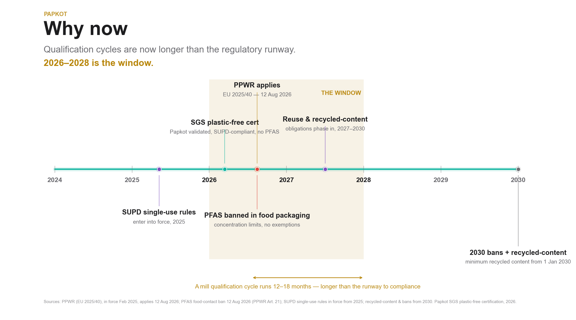 Why-now timeline: SUPD 2025, SGS plastic-free cert, PPWR and PFAS ban 12 Aug 2026, reuse and recycled-content 2027-2030, 2030 bans. The 2026-2028 window is highlighted.